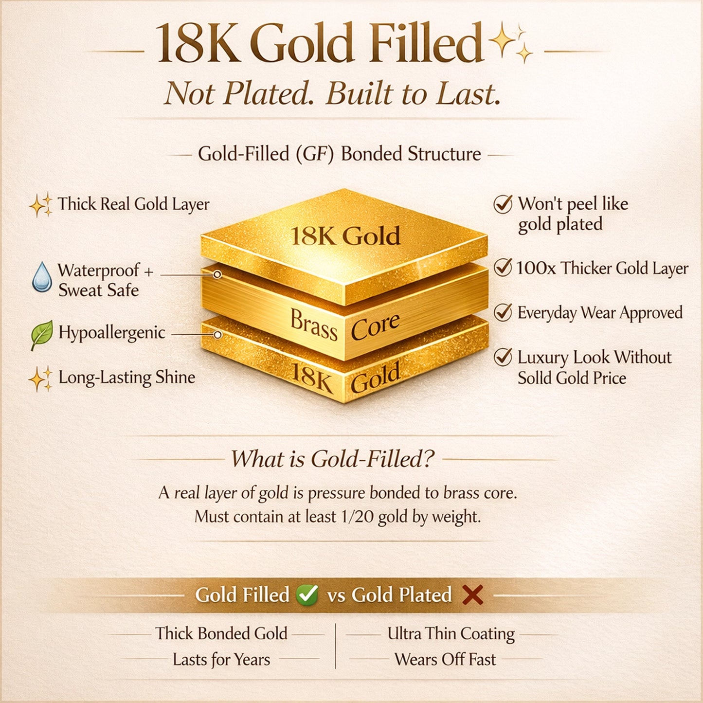 18K gold filled jewelry infographic showing bonded gold-filled structure with brass core and real gold layers, gold filled vs gold plated comparison, waterproof hypoallergenic long lasting jewelry, non tarnish luxury affordable gold jewelry explanation
